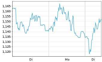 Chart Mini Future Long Porsche - 1 Woche