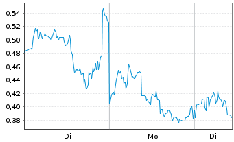 Chart Mini Future Long Canopy - 1 Woche