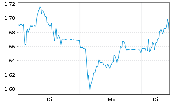 Chart Mini Future Long Nordex - 1 Woche