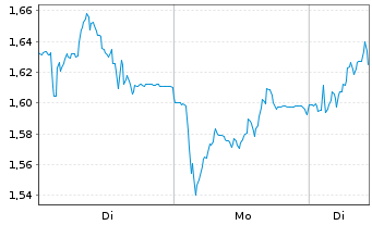 Chart Mini Future Long Nordex - 1 Woche
