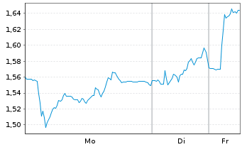 Chart Mini Future Long Nordex - 1 Week
