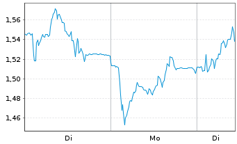 Chart Mini Future Long Nordex - 1 Woche