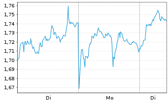 Chart Mini Future Long BP PLC - 1 Week