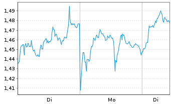 Chart Mini Future Long BP PLC - 1 Woche