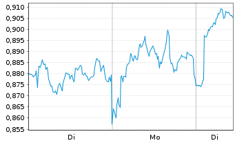 Chart Mini Future Long Shell - 1 Woche