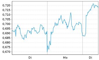 Chart Mini Future Long Shell - 1 Woche