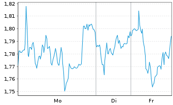 Chart Mini Future Long Heidelberg Materials - 1 Woche