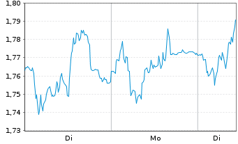Chart Mini Future Long Fresenius - 1 Woche