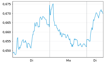 Chart Mini Future Long Nordea Bank - 1 Woche