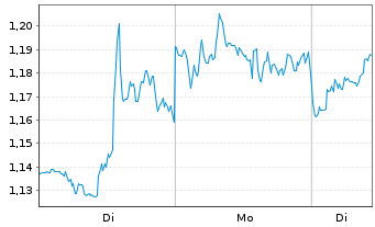 Chart Mini Future Long Visa - 1 Woche