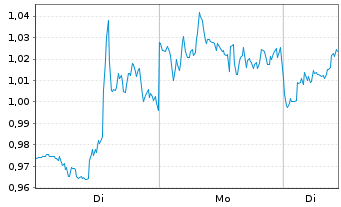 Chart Mini Future Long Visa - 1 Woche