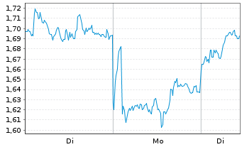 Chart Mini Future Long British American Tobacco - 1 Woche