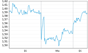 Chart Mini Future Long British American Tobacco - 1 Woche