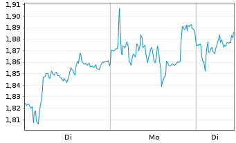 Chart Mini Future Long Heidelberg Materials - 1 Woche