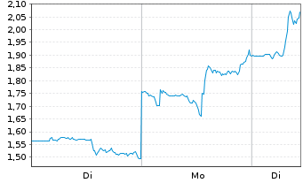 Chart Mini Future Long NIO - 1 Woche