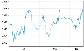Chart Mini Future Long Fresenius - 1 Woche