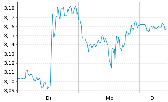 Chart Mini Future Long Alphabet - 1 Woche