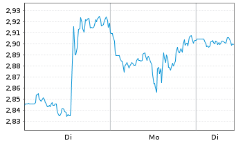 Chart Mini Future Long Alphabet - 1 Woche