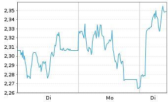 Chart Mini Future Long DWS - 1 Woche