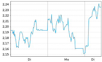Chart Mini Future Long DWS - 1 Woche