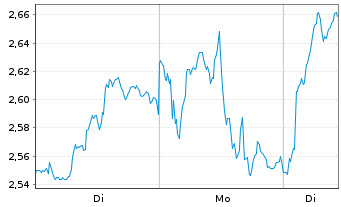 Chart Mini Future Long Rio Tinto - 1 Woche