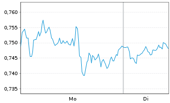 Chart Mini Future Short PepsiCo - 1 Woche