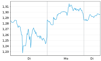 Chart Mini Future Long Johnson&Johnson - 1 Week