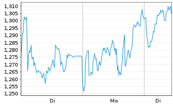 Chart Mini Future Long TotalEnergies - 1 Woche