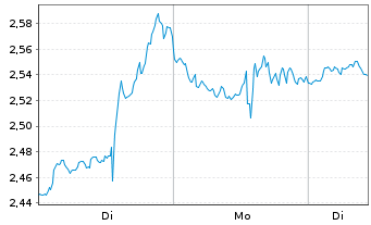 Chart Mini Future Short Adobe - 1 Week