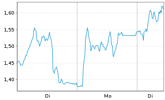 Chart Mini Future Long Wacker Chemie - 1 Woche