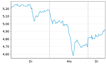 Chart Mini Future Long Newmont - 1 Week