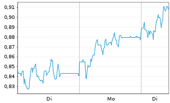 Chart Mini Future Long RTL Group - 1 Woche