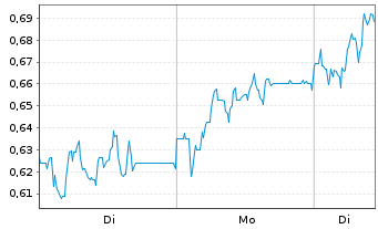 Chart Mini Future Long RTL Group - 1 Woche