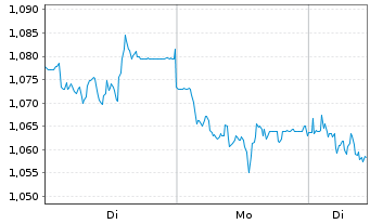 Chart Mini Future Short Evonik - 1 Woche