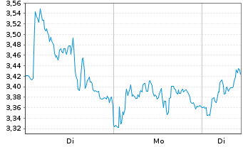 Chart Mini Future Long Stellantis - 1 Woche
