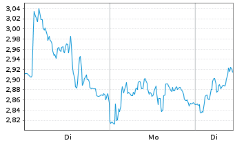 Chart Mini Future Long Stellantis - 1 Woche