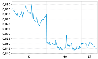 Chart Mini Future Short Procter & Gamble - 1 Woche