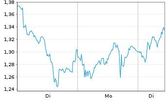 Chart Mini Future Long L Oreal - 1 Woche