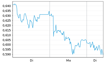 Chart Mini Future Short Merck - 1 Woche