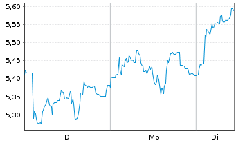 Chart Mini Future Long Aurubis - 1 Woche