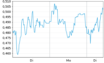Chart Mini Future Long S&T - 1 Woche