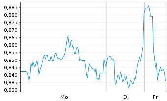 Chart Mini Future Long Siemens Healthineers - 1 Week