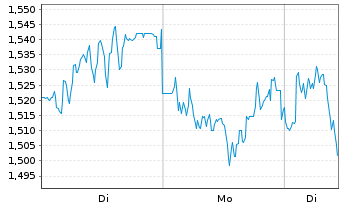 Chart Mini Future Short Siemens Healthineers - 1 Woche