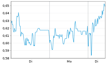 Chart Mini Future Long Borussia Dortmund - 1 Woche