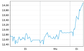 Chart Mini Future Long Verbio Vereinigte Bioenergie - 1 Woche