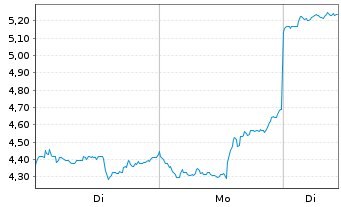 Chart Mini Future Long Baidu - 1 Woche