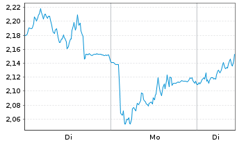Chart Mini Future Long MTU Aero Engines - 1 Woche