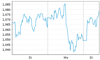 Chart Mini Future Long BHP - 1 Woche