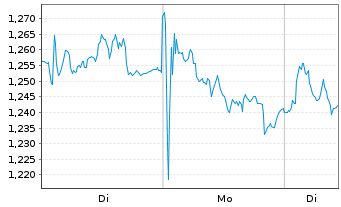 Chart Mini Future Short Air Liquide - 1 Woche