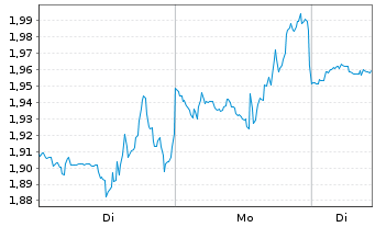 Chart Mini Future Long IBM - 1 Woche